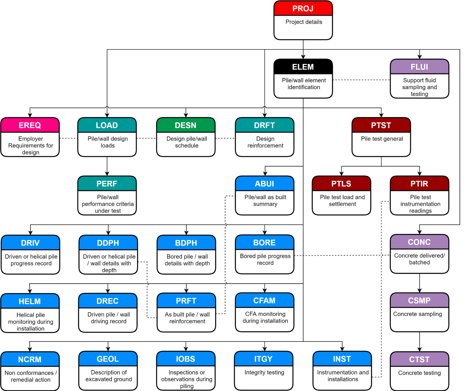 AGS Piling (Draft) Data Model